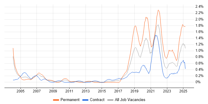 Job vacancy trend for Data Engineer in Wiltshire Job vacancy trend for Data Engineer in Wiltshire