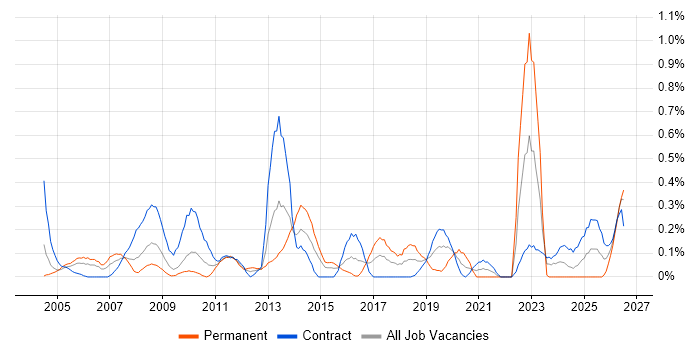 Data Extraction job vacancy trend in Wiltshire