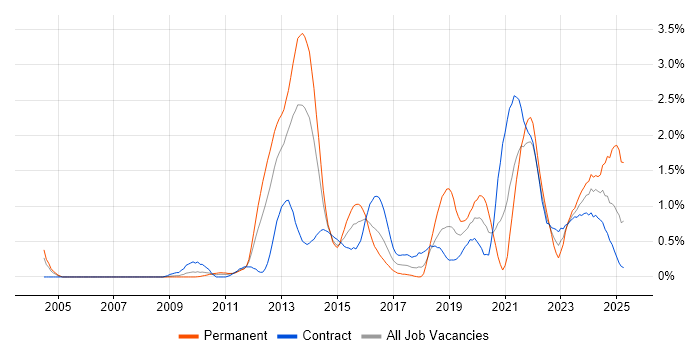Job vacancy trend for Data Governance in Wiltshire Job vacancy trend for Data Governance in Wiltshire