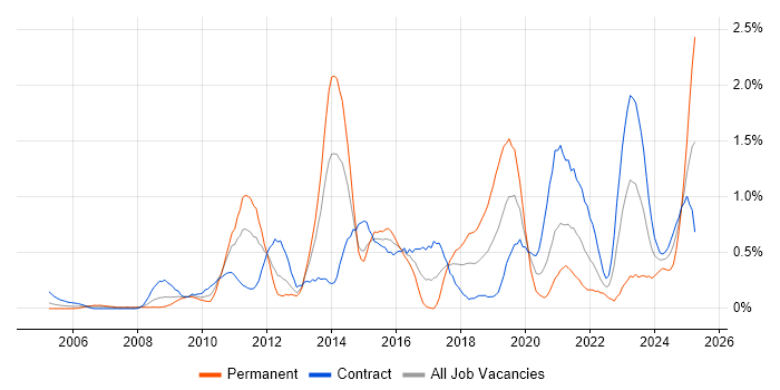 Job vacancy trend for Data Integration in Wiltshire Job vacancy trend for Data Integration in Wiltshire