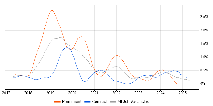 Job vacancy trend for Data Lake in Wiltshire Job vacancy trend for Data Lake in Wiltshire