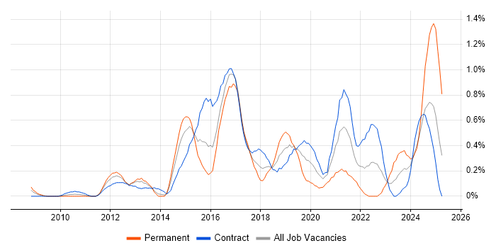 Job vacancy trend for Data Loss Prevention in Wiltshire Job vacancy trend for Data Loss Prevention in Wiltshire