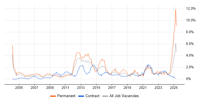 Job vacancy trend for Data Management in Wiltshire Job vacancy trend for Data Management in Wiltshire