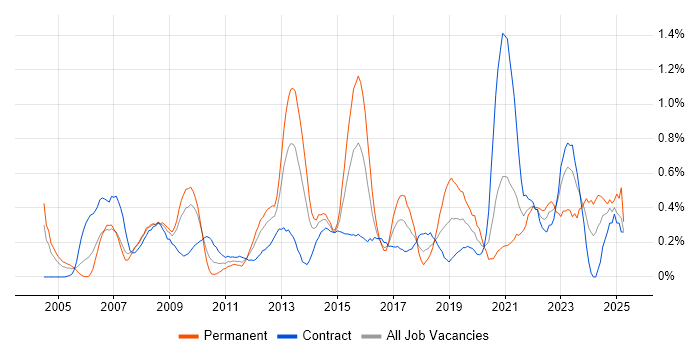 Job vacancy trend for Data Manager in Wiltshire Job vacancy trend for Data Manager in Wiltshire