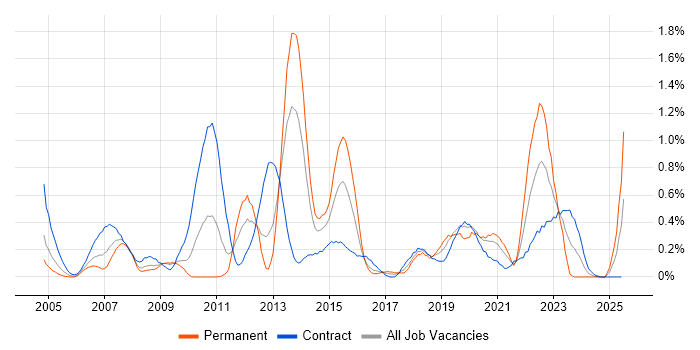 Job vacancy trend for Data Mapping in Wiltshire