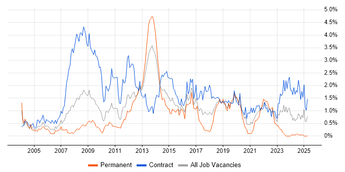 Job vacancy trend for Data Migration in Wiltshire Job vacancy trend for Data Migration in Wiltshire