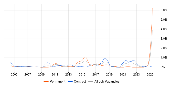 Job vacancy trend for Data Mining in Wiltshire Job vacancy trend for Data Mining in Wiltshire