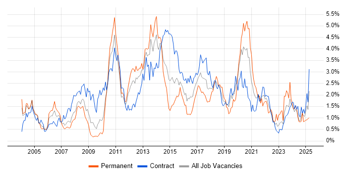 Job vacancy trend for Data Modelling in Wiltshire Job vacancy trend for Data Modelling in Wiltshire