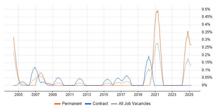Job vacancy trend for Data Network Engineer in Wiltshire Job vacancy trend for Data Network Engineer in Wiltshire