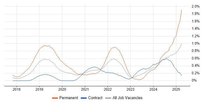 Job vacancy trend for Data Pipeline in Wiltshire Job vacancy trend for Data Pipeline in Wiltshire