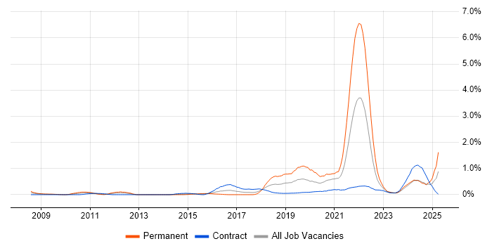 Job vacancy trend for Data Privacy in Wiltshire Job vacancy trend for Data Privacy in Wiltshire