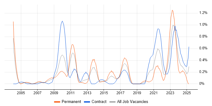 Job vacancy trend for Data Protection Act in Wiltshire Job vacancy trend for Data Protection Act in Wiltshire