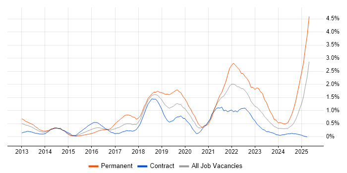 Job vacancy trend for Data Science in Wiltshire Job vacancy trend for Data Science in Wiltshire
