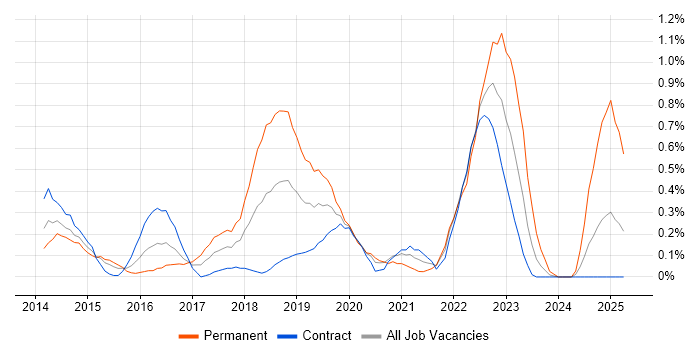 Job vacancy trend for Data Scientist in Wiltshire Job vacancy trend for Data Scientist in Wiltshire