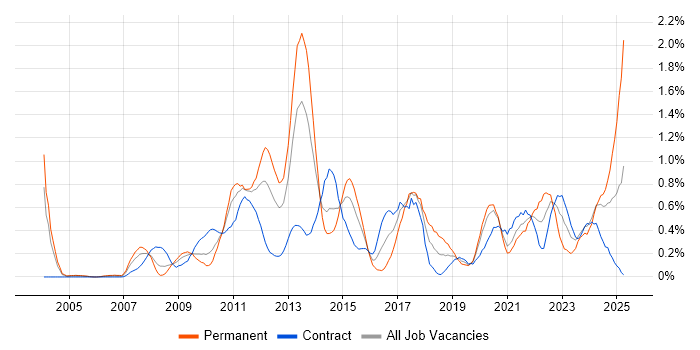 Job vacancy trend for Data Security in Wiltshire Job vacancy trend for Data Security in Wiltshire