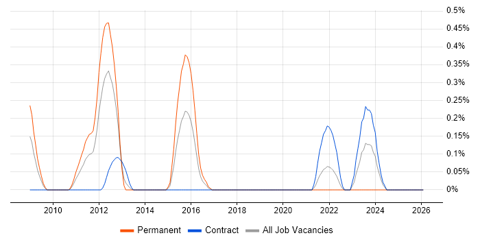Data Stewardship job vacancy trend in Wiltshire
