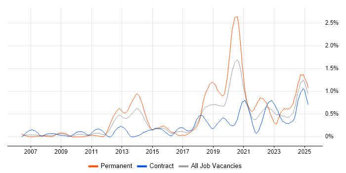Job vacancy trend for Data Strategy in Wiltshire