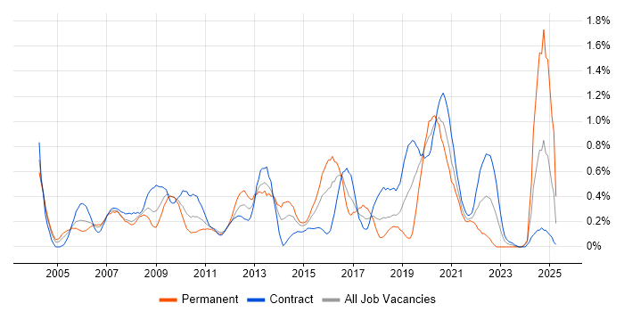 Job vacancy trend for Data Structures in Wiltshire Job vacancy trend for Data Structures in Wiltshire