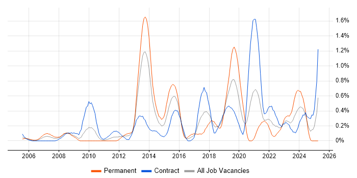 Job vacancy trend for Data Transformation in Wiltshire