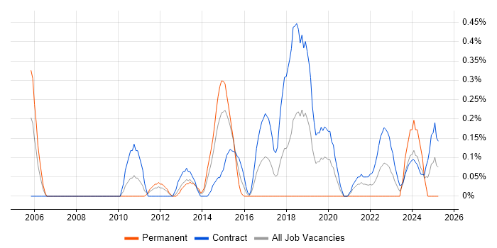 Job vacancy trend for Data Validation in Wiltshire Job vacancy trend for Data Validation in Wiltshire
