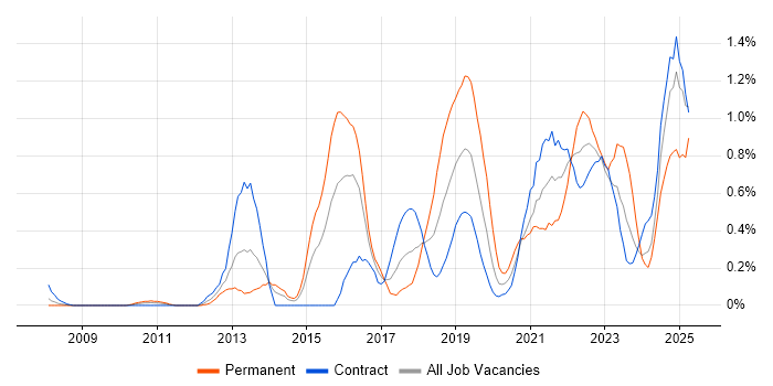 Job vacancy trend for Data Visualisation in Wiltshire Job vacancy trend for Data Visualisation in Wiltshire