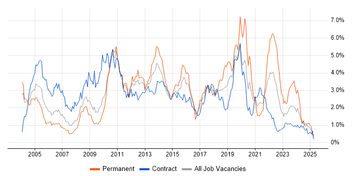 Job vacancy trend for Data Warehouse in Wiltshire Job vacancy trend for Data Warehouse in Wiltshire