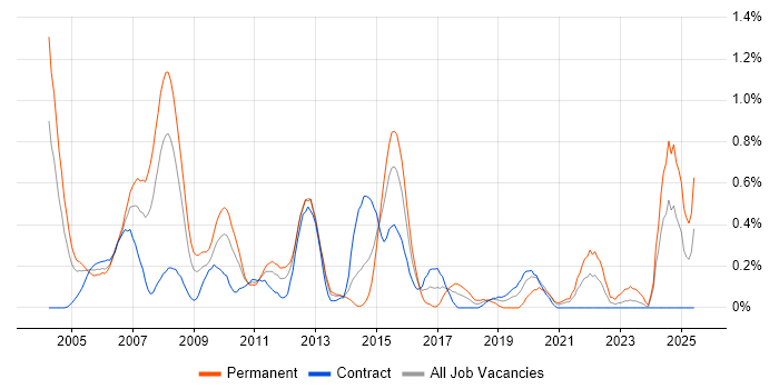 Job vacancy trend for Database Developer in Wiltshire Job vacancy trend for Database Developer in Wiltshire