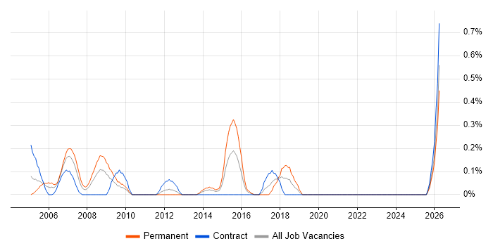 Database Manager job vacancy trend in Wiltshire