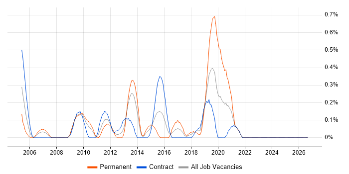 Database Optimisation job vacancy trend in Wiltshire