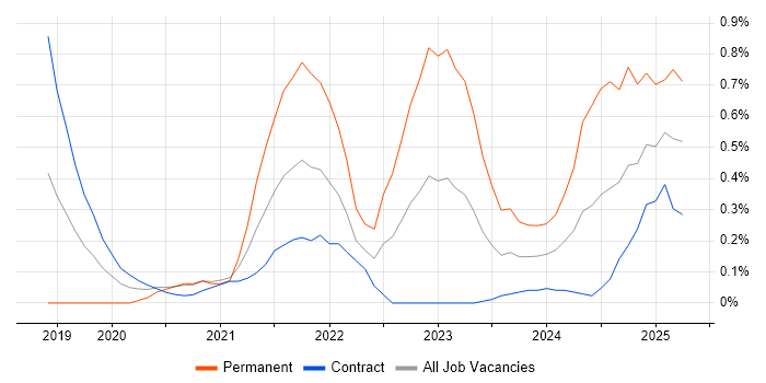 Job vacancy trend for Databricks in Wiltshire Job vacancy trend for Databricks in Wiltshire