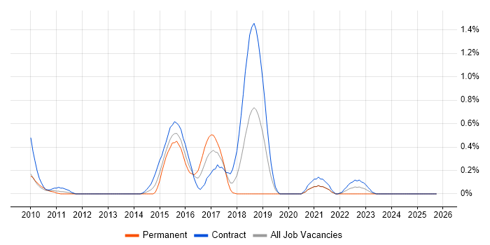 DataPower job vacancy trend in Wiltshire