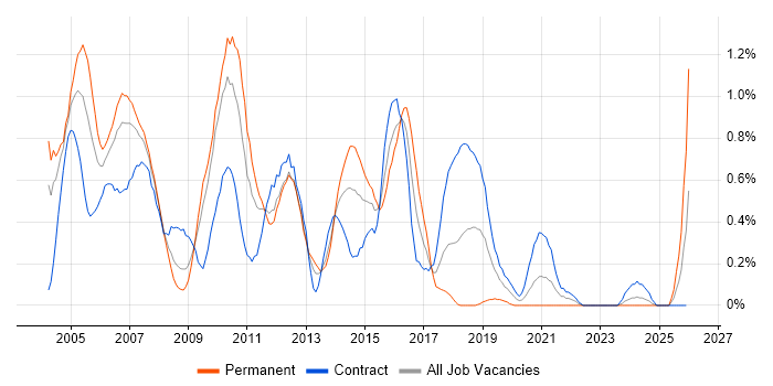 DB2 job vacancy trend in Wiltshire