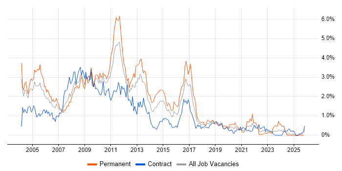 DBA job vacancy trend in Wiltshire