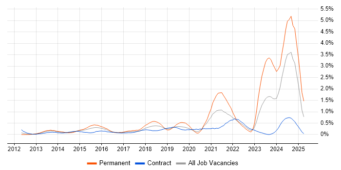 Job vacancy trend for DBS Check in Wiltshire Job vacancy trend for DBS Check in Wiltshire