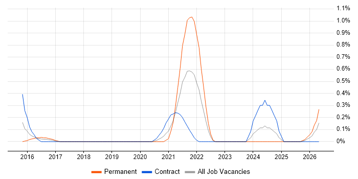 dbt job vacancy trend in Wiltshire