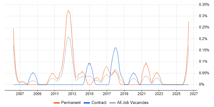 Deadline-Driven job vacancy trend in Wiltshire