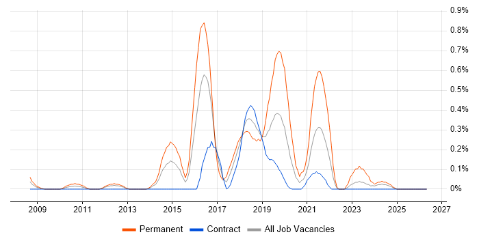 Debian job vacancy trend in Wiltshire