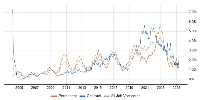 Job vacancy trend for Decision-Making in Wiltshire Job vacancy trend for Decision-Making in Wiltshire