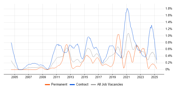 Job vacancy trend for Defect Management in Wiltshire Job vacancy trend for Defect Management in Wiltshire