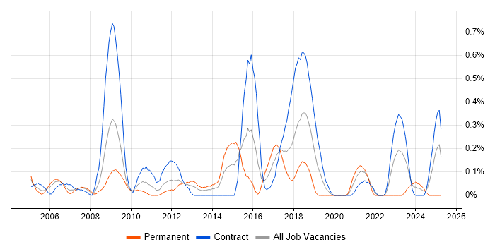 Job vacancy trend for Defect Tracking in Wiltshire Job vacancy trend for Defect Tracking in Wiltshire