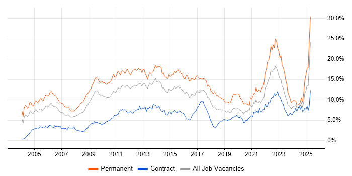 Job vacancy trend for Degree in Wiltshire Job vacancy trend for Degree in Wiltshire