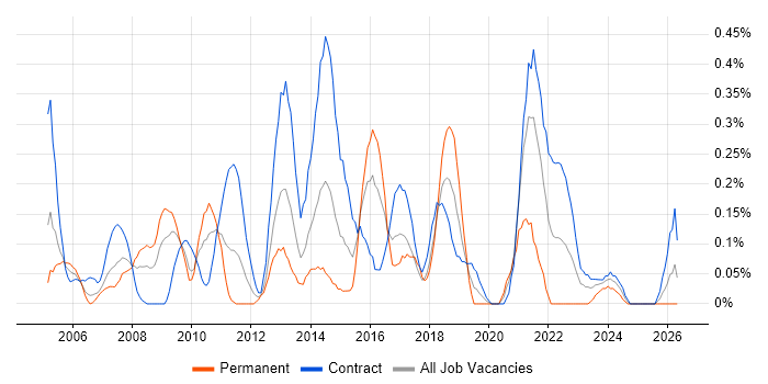 Delivery Project Manager job vacancy trend in Wiltshire