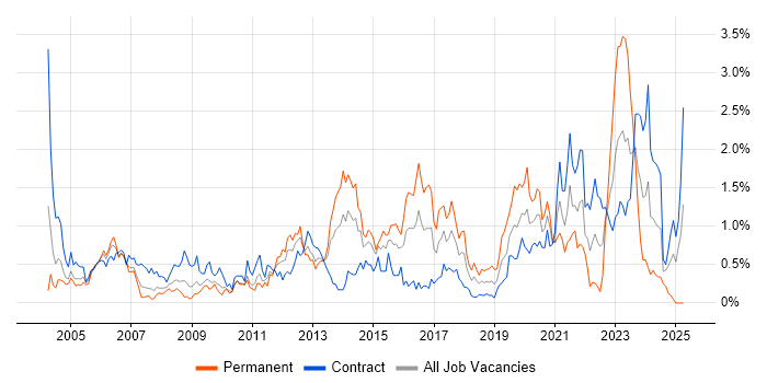 Job vacancy trend for Dell in Wiltshire Job vacancy trend for Dell in Wiltshire