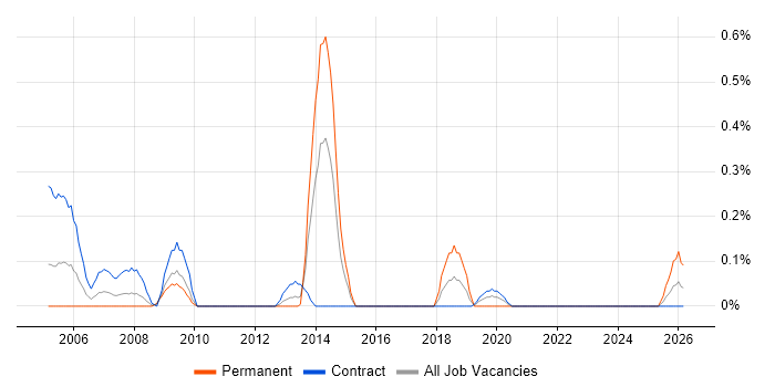 Demand Forecasting job vacancy trend in Wiltshire