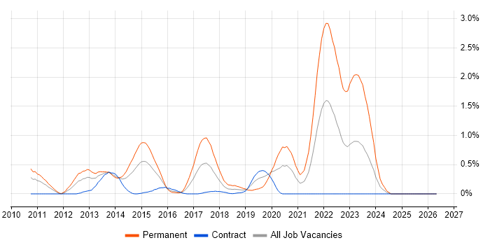 Dependency Injection job vacancy trend in Wiltshire