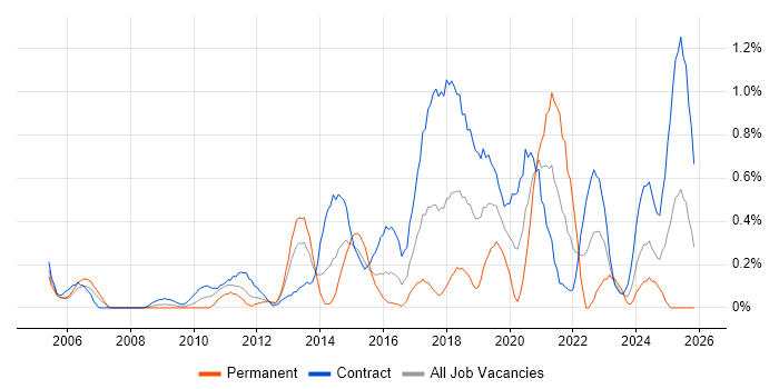 Dependency Management job vacancy trend in Wiltshire