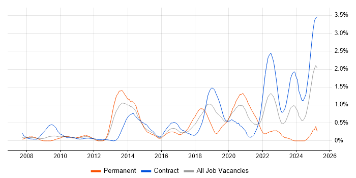 Job vacancy trend for Deployment Automation in Wiltshire Job vacancy trend for Deployment Automation in Wiltshire