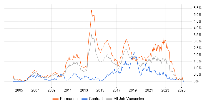Job vacancy trend for Design Patterns in Wiltshire Job vacancy trend for Design Patterns in Wiltshire