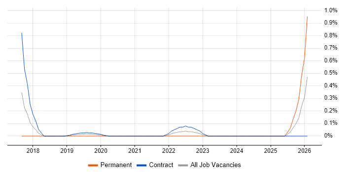 Design Sprint job vacancy trend in Wiltshire