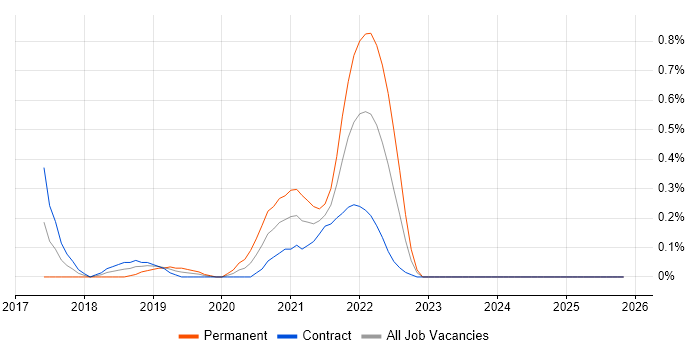 Design Thinking job vacancy trend in Wiltshire